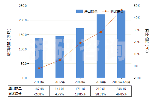 2011-2015年9月中國其他液化丁烷(HS27111390)進(jìn)口量及增速統(tǒng)計(jì)
